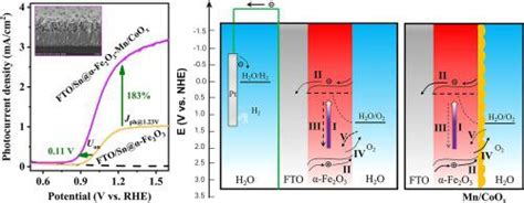 Mncoox助催化剂中mn和co的协同作用增强赤铁矿光阳极的光电化学水氧化applied Surface Science X Mol