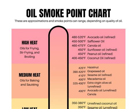 Oil Smoke Point Chart Kitchen Wall Decor Instant Digital Download Patient Education Information