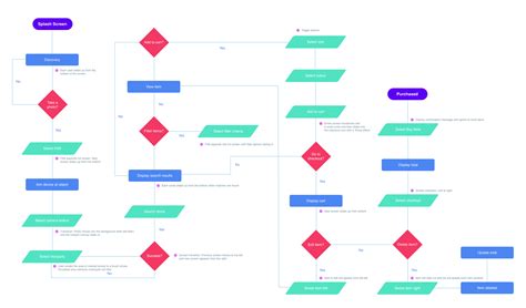 Knowledge Flow Chart Flowchart Examples