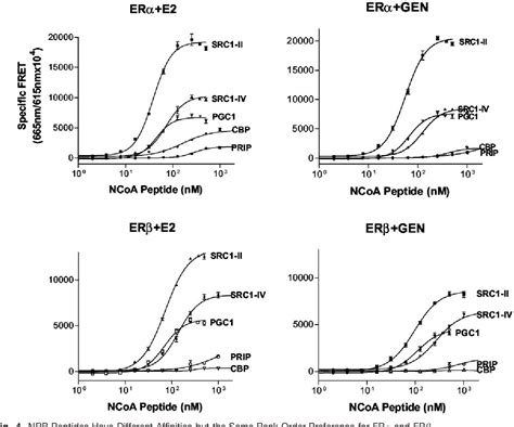 Figure 4 From A Homogeneous In Vitro Functional Assay For Estrogen