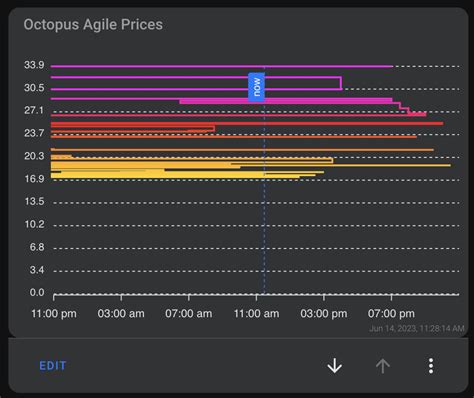 Octopus Agile Display Tariff In Graphs Tables Best Import Export