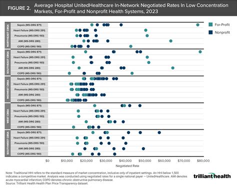 Reimbursement Differences In-Network Negotiated Rates