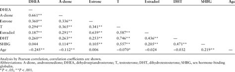 Correlation Matrix Of Sex Steroids And Age Download Scientific Diagram