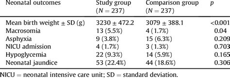 Comparison Of Neonatal Outcomes Between Two Groups Download Table