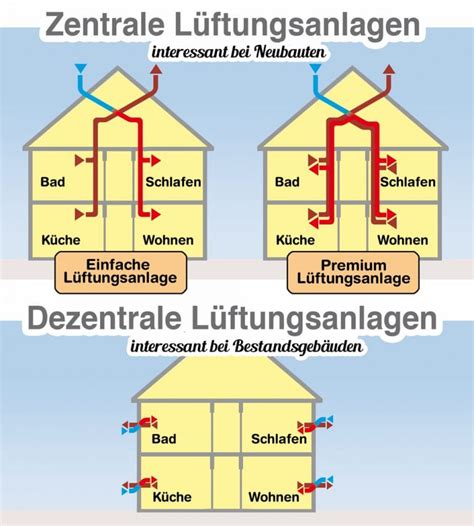 Wie Funktioniert Eine L Ftungsanlage Welche Arten Gibt Es