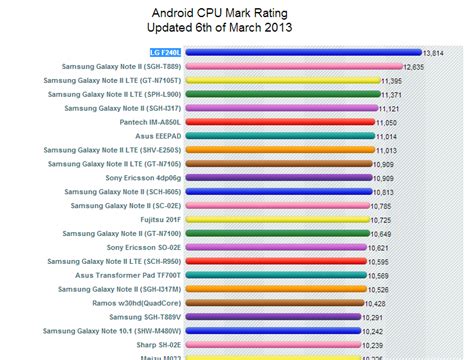 Passmark Android Benchmark Charts Cpu Rating