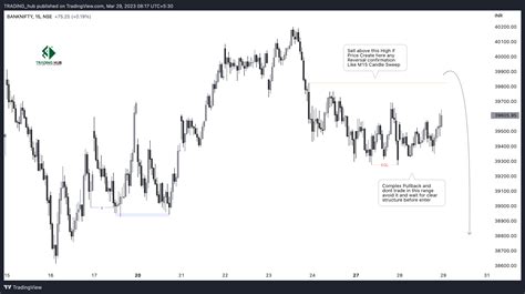 Nsebanknifty Chart Image By Tradinghub — Tradingview