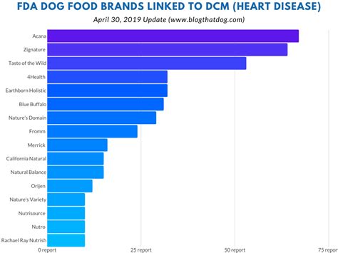 Best Dog Food For Skin Allergies In 2020 - Blog That Dog