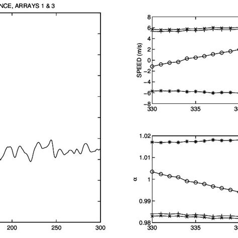 A Mean Short Time Spectral Coherence Between Arrays 1 And 3 If