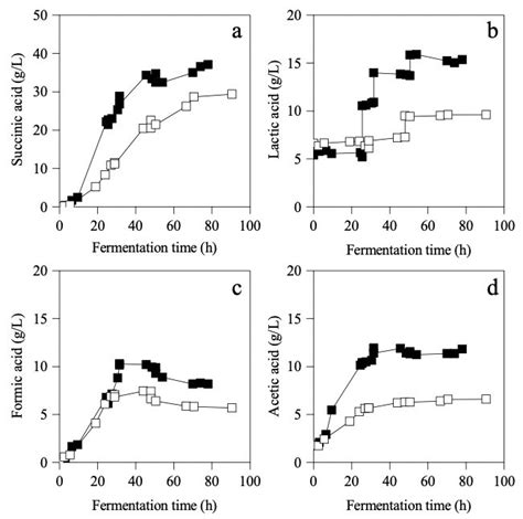 Succinic acid (a), formic acid (c) and acetic acid (d) production and ...