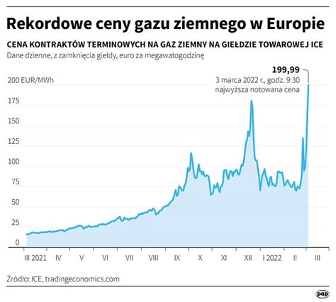 Rekordowe ceny gazu i krach cen CO2 sprzyjają krajowej energetyce