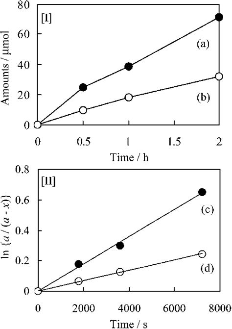 Time Profile For The Photocatalytic Reaction Of A Normal Benzyl