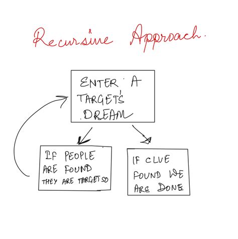 Difference Between Recursion And Iteration