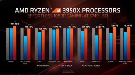 Очень дорогой Ryzen 9 3950X и сверхдешёвый Athlon 3000G — AMD ...