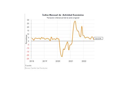 Actualización de indicadores macroeconómicos de Honduras Secmca