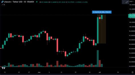 The Buzzing Bee On Binance Feed Litecoin Jumps 30 In Three Days As