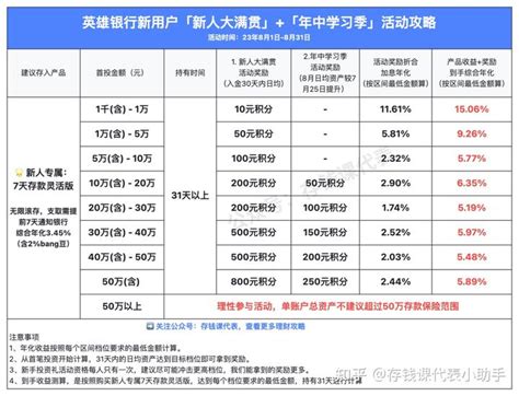 众邦银行8月存款活动攻略，附最新存款利率表！ 攒钱课代表丨安心理财