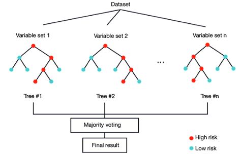 Conceptual Diagram Of Random Forest Algorithm Averaging Of Many Random