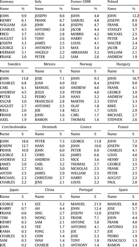 Popular Italian Boy Names 1900 Rtl74506