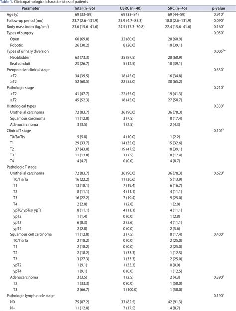 Table From Comparison Of Functional And Oncological Outcomes Between