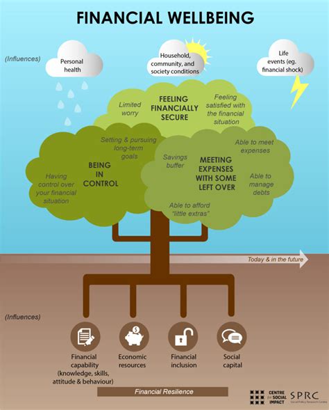 What does financial wellbeing mean for Australians? | Financial Advice | Align Financial