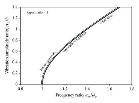 vibration amplitude ratio  frequency ratio  phase mode