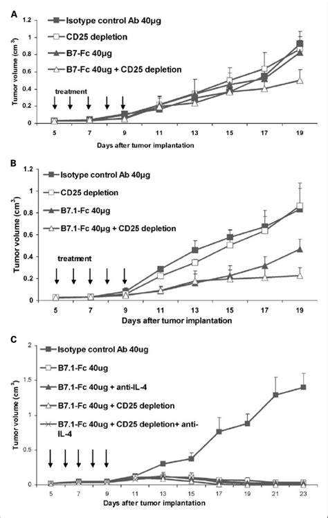 Combination Immunotherapy In Ifn G A Perforin B And