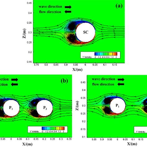 Characteristics of flow field around cylinders H ¼ 0 3 m a SC b