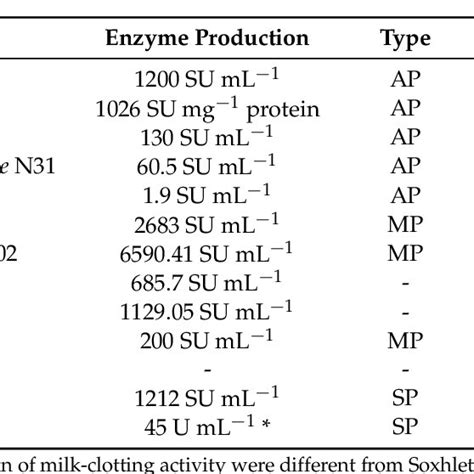 Comparison Of Milk Clotting Protease Production Type And Molecular
