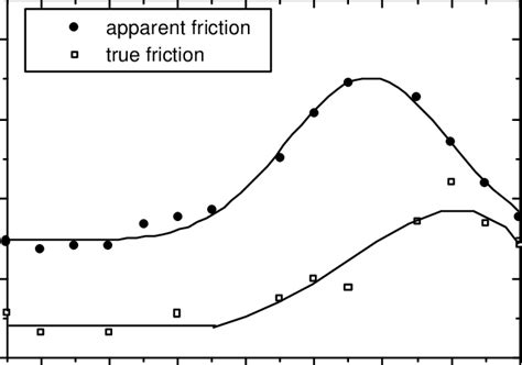 Volution Du Frottement Apparent Et Du Frottement Vrai En Fonction