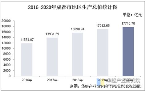 2016 2020年成都市地区生产总值、产业结构及人均gdp统计华经情报网华经产业研究院