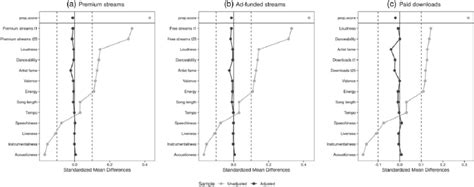 Covariate Balance Main Model | Download Scientific Diagram