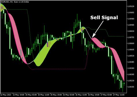 Instantaneous Trendline Levels With Signals Indicator For Mt5