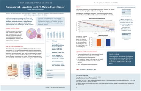 Amivantamab Plus Lazertinib In Previously Untreated EGFR Mutated