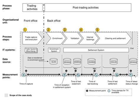 Steps Of The Settlement And Clearing Process And The Scope Of The