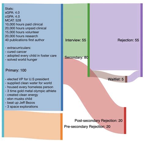 7287 best r/premed images on Pholder | If Adcoms Don’t Love Me at Least