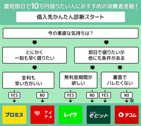 審査なしで10万円借りるなら？ブラックでも即日で少額融資できる方法を紹介