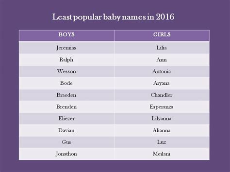 Americas Most Popular Baby Names Evonews