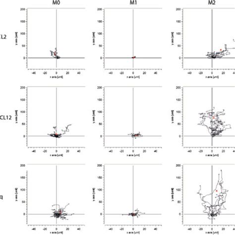 Two-dimensional trajectory plots of M0, M1 and M2 for CCL2, CXCL12 and ...