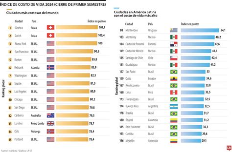 Bogotá se ubica entre las ciudades con el mayor costo de vida en América Latina