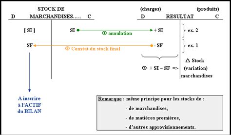 ENREGISTREMENTS COMPTABLES DES FLUX RELATIFS AUX OPERATIONS REALISEES