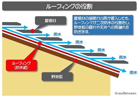 ルーフィングの役割と各種のメリット・デメリット！どんな種類があるのか？ルーフィングシートについて詳しく解説します。