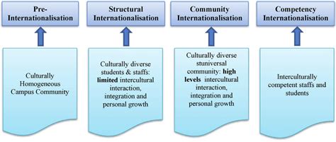 Development Stages Of Internationalization Source Spencer Oatey And Download Scientific