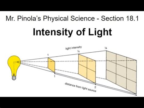 Physical Science Intensity Of Light Youtube