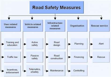 Handbook Of Road Safety Measures 2007 Nrso