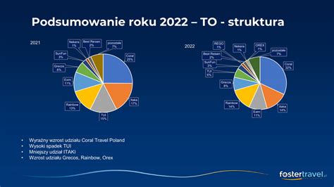 Wyniki Fostertravel W Oraz Ambitne Plany Na Nowaturystyka Pl