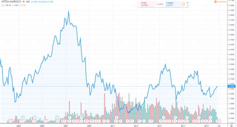 Grafico Azioni Banca Intesa Intesa Sanpaolo Lancia Ops Su Ubi Parte