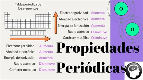 Propiedades de la tabla periódica