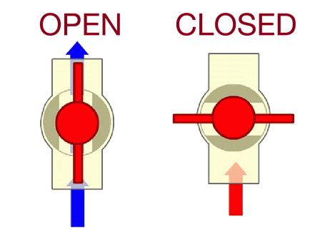 Kugelhahn Ein Aus Position Kugelhahn Offen Oder Geschlossen Zeco Ventil