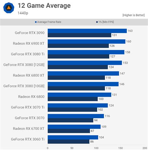 RTX 3080 12 ГБ стоит столько же, сколько версия 10 ГБ | TrashExpert.ru ...
